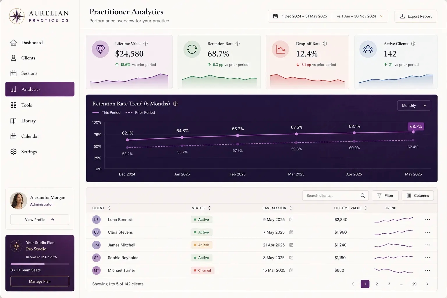 Practice Analytics Dashboard